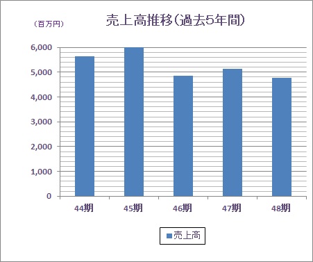 売上高の推移(過去10年間)