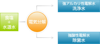 電解水生成装置